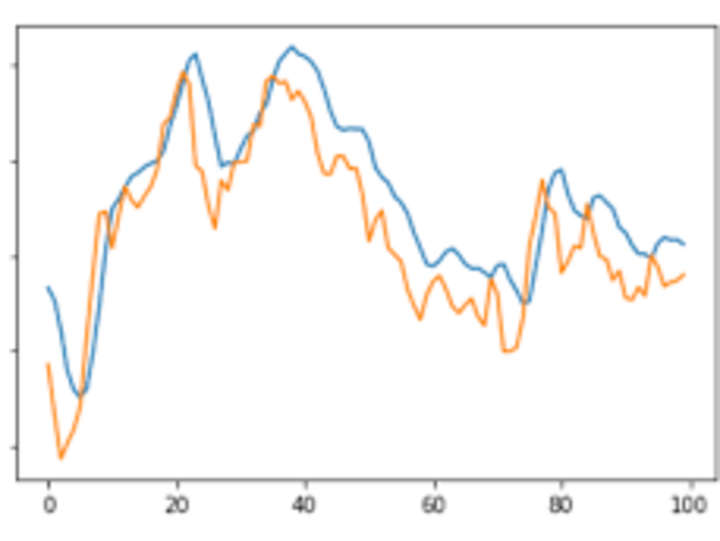 Cover image for Insights and Forecast Future Trends with Time Series Analytics