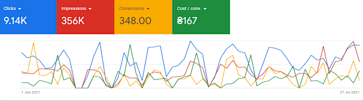 Cover image for 348 Conversions for My Roofing Client Using Google Ads
