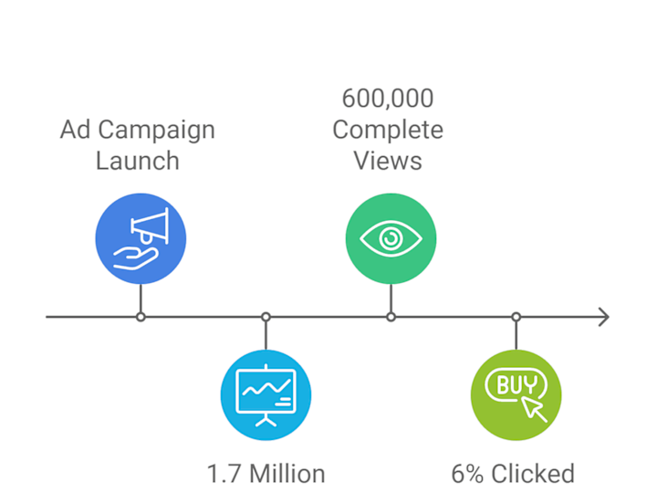 Cover image for YouTube Homepage Takeover with Remarketing