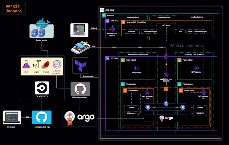 Cover image for Deploying Dockerized App on AWS EKS Cluster using ArgoCD and Gi…