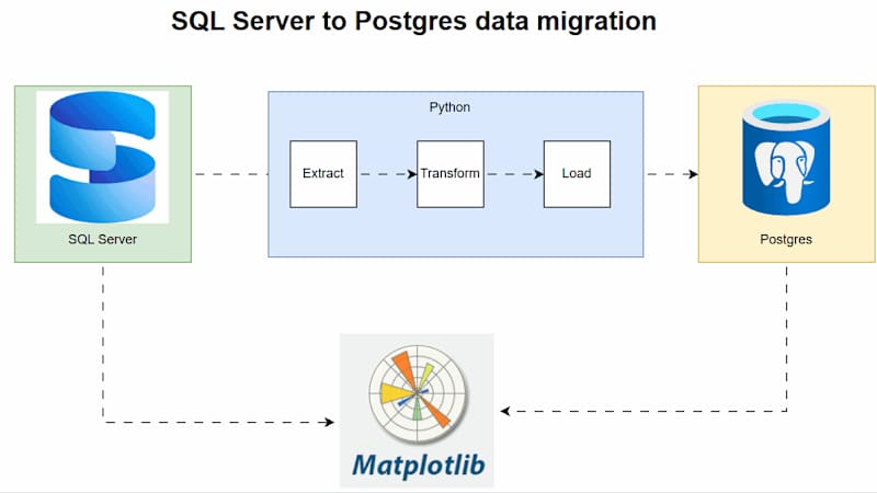 Cover image for 1M+ Row Migration ROI: SQL