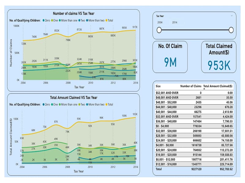 Cover image for Data Visualisation and Storytelling using Power BI