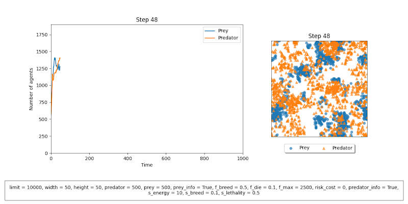 Cover image for Impact of Superpredators on Ecosystem Stability