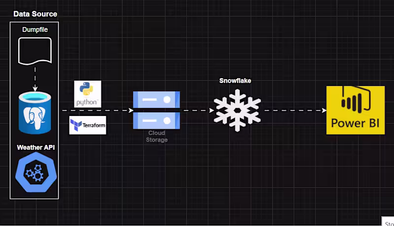 Cover image for Just completed my end-to-end data engineering project: Custo...