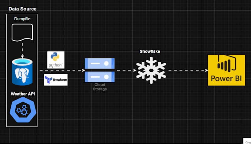 Cover image for Just completed my end-to-end data engineering project: Custo...