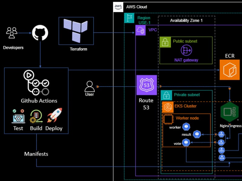 Cover image for Deployment of Example Voting App on AWS EKS