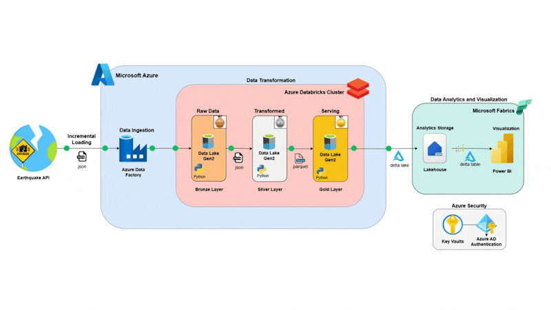 Cover image for End-to-End Earthquake Data Pipeline with Azure and Databricks