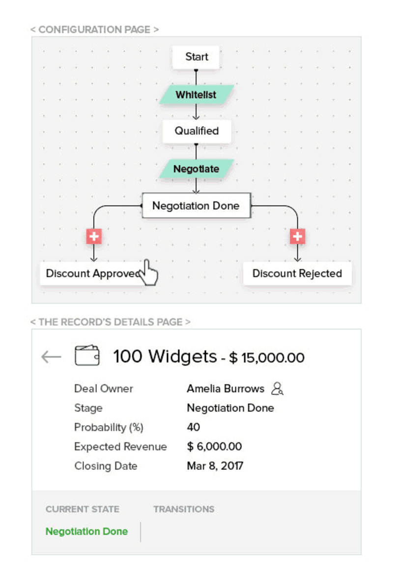 Cover image for Deal/Lead Business Sales pipeline/Blueprints 