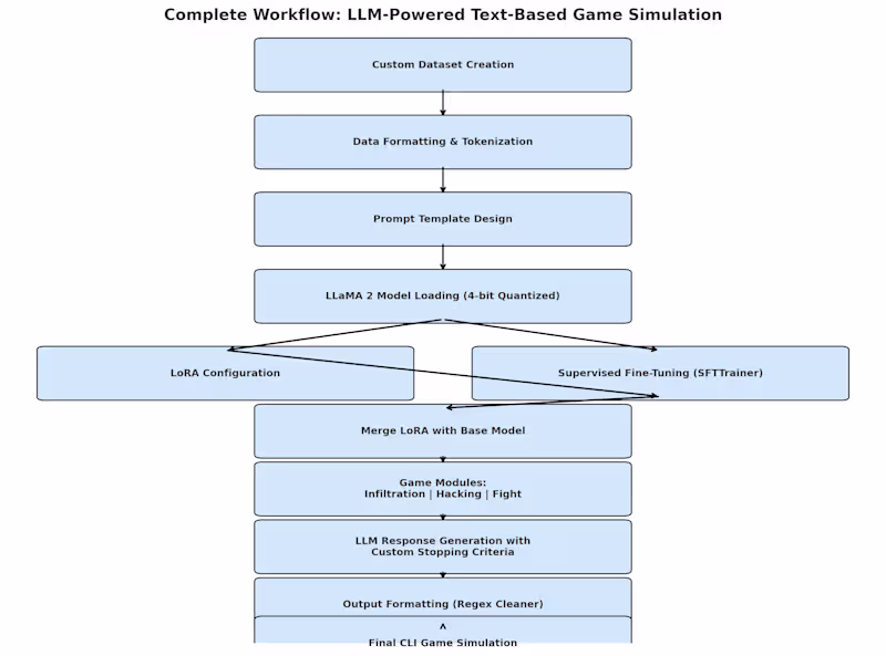 Cover image for Text Simulation Game using NLP