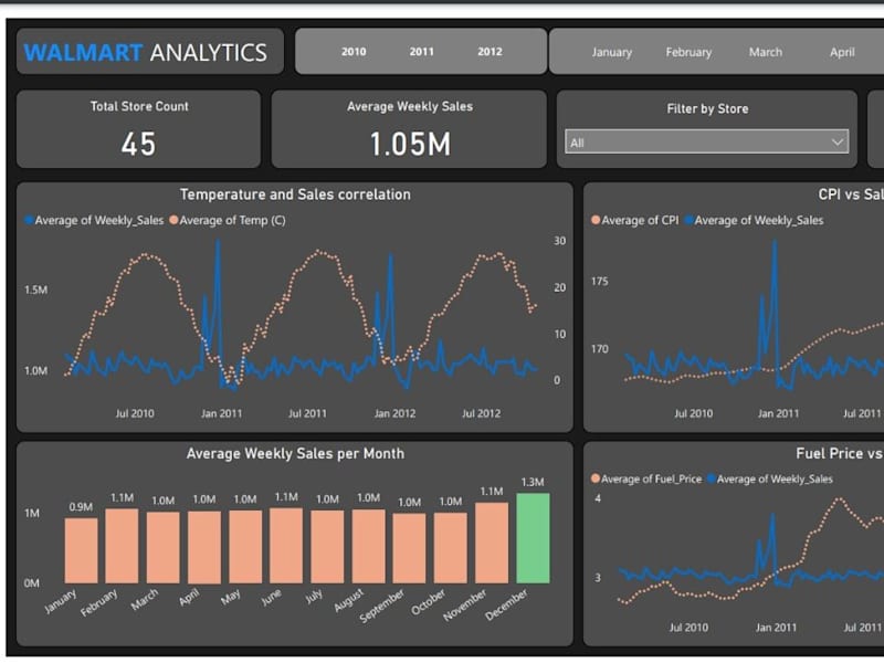 Cover image for Walmart Sales Analysis