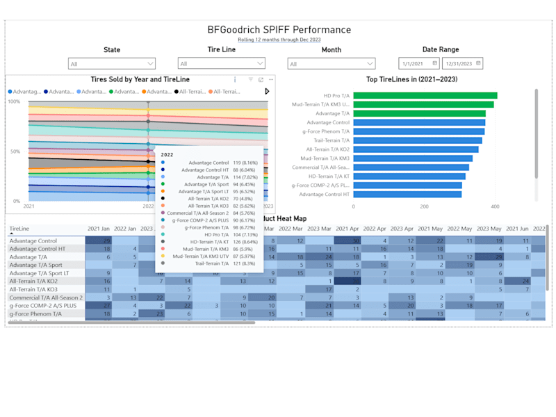 Cover image for Power BI Dashboard for SPIFF Incentive Tracking