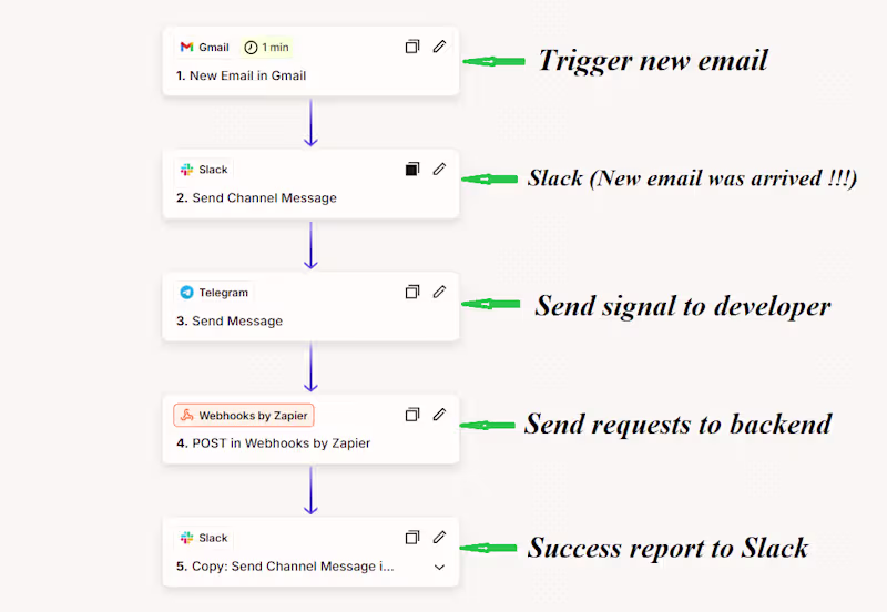 Cover image for Business Automation System with Zapier