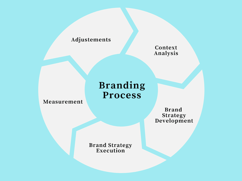 Cover image for Comprehensive brand strategy: get your branding wheel in motion
