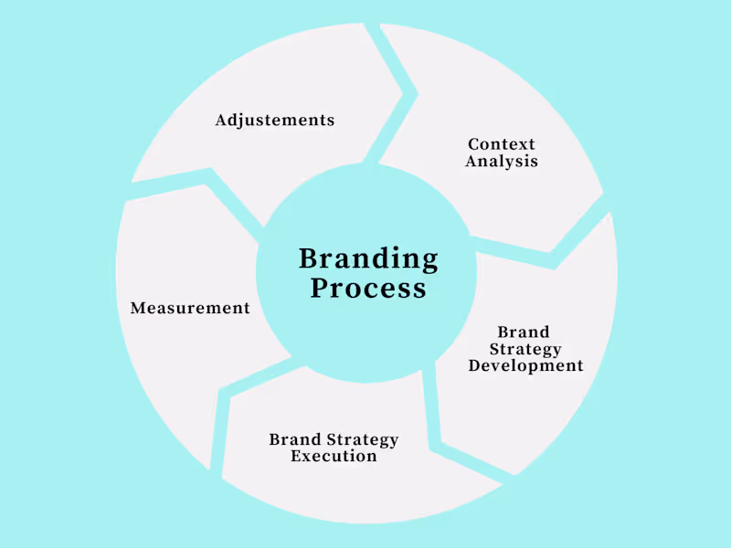 Cover image for Comprehensive brand strategy: get your branding wheel in motion