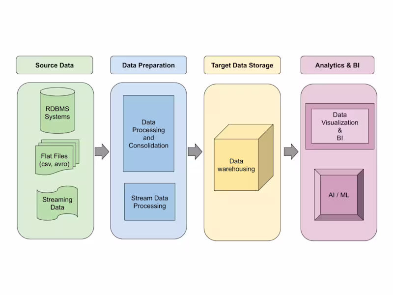 Cover image for Big Data System Development