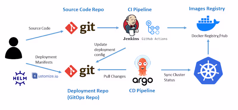Cover image for ArgoCD GitOps Deployment on Kubernetes