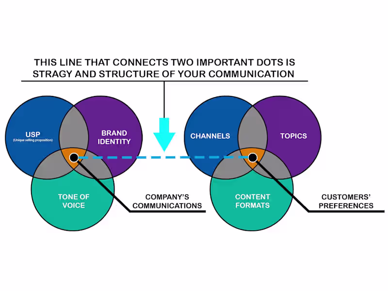 Cover image for Content Marketing Strategy