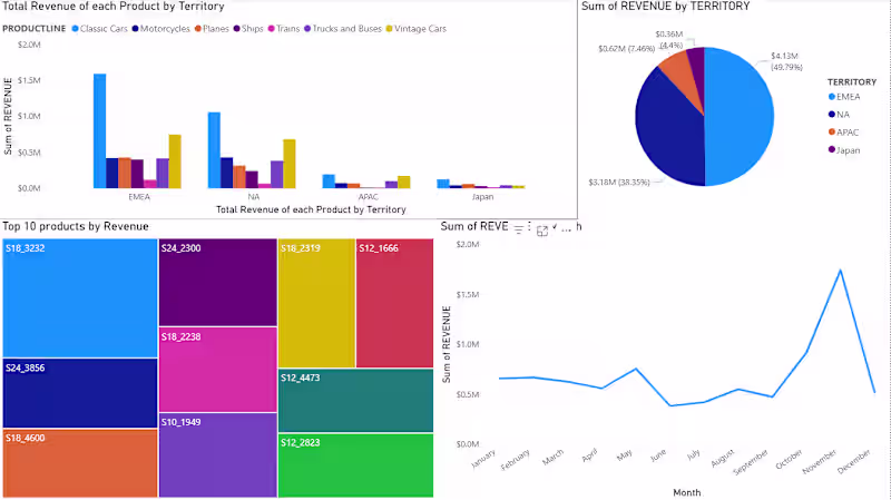 Cover image for Sales Performance Dashboard Development