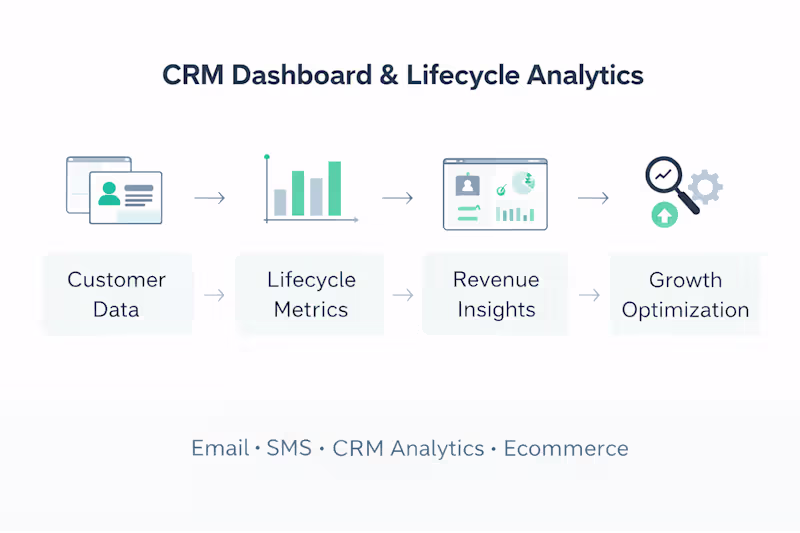 Cover image for CRM Dashboard & Lifecycle Analytics Setup