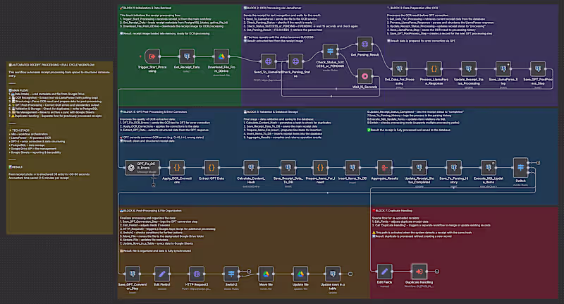 Cover image for 🚀 Real-World Automation: AI Receipt Processing with n8n Bui...
