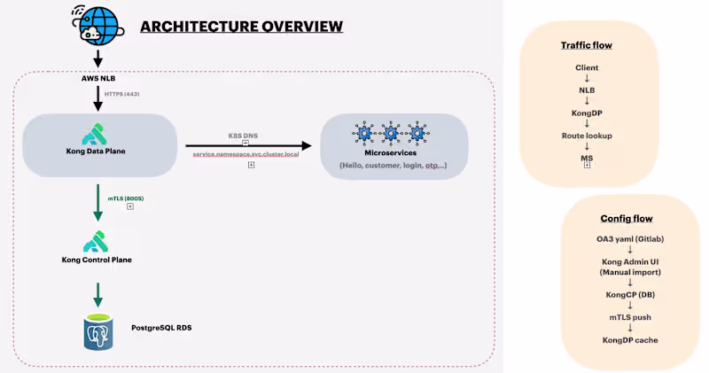 Cover image for Kong Hybrid Proof of Concept