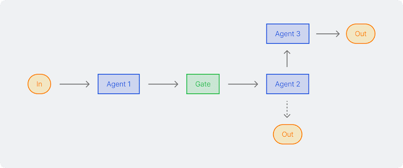 Cover image for AI Agent Workflow Development with Python & TypeScript