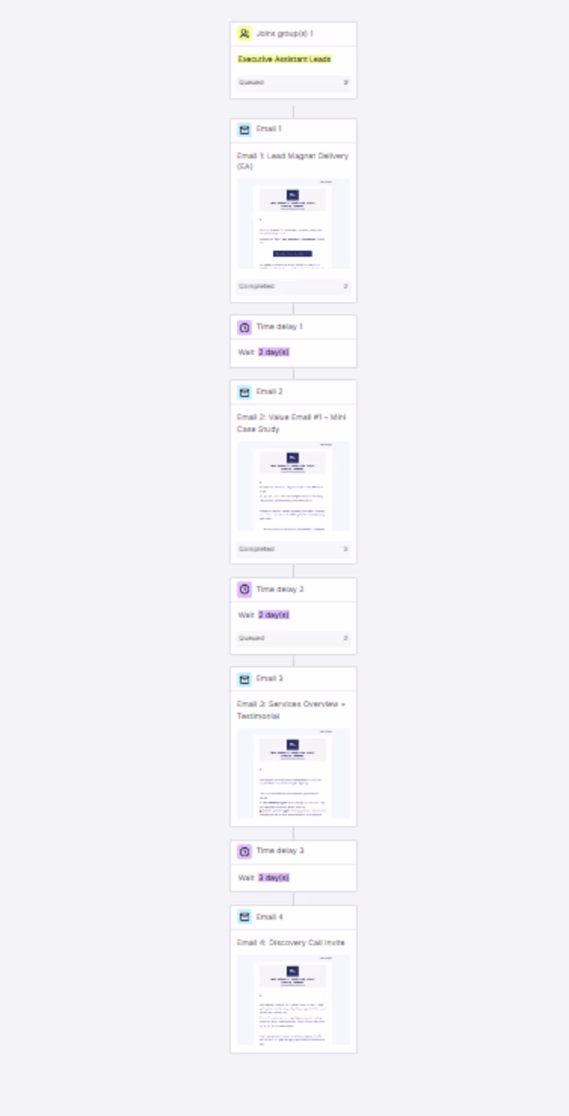 Cover image for Email Automation Workflow in MailerLite