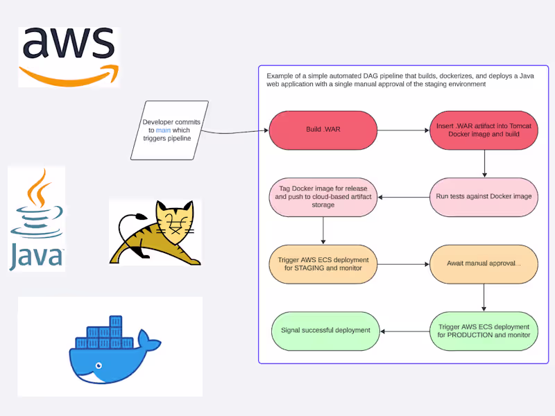 Cover image for CI/CD Pipeline Creation