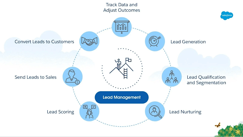Cover image for  Optimize Salesforce CRM