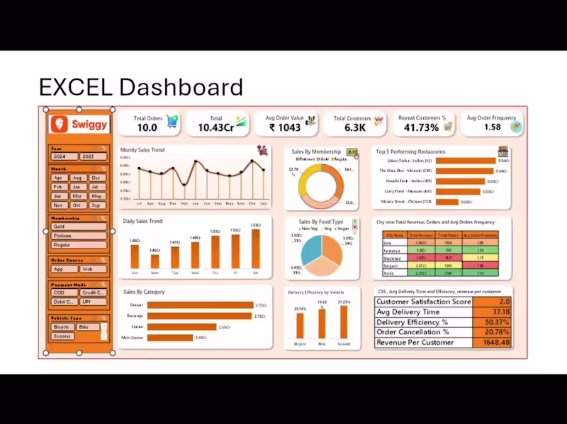 Cover image for End-to-End Data Analytics & Dashboarding