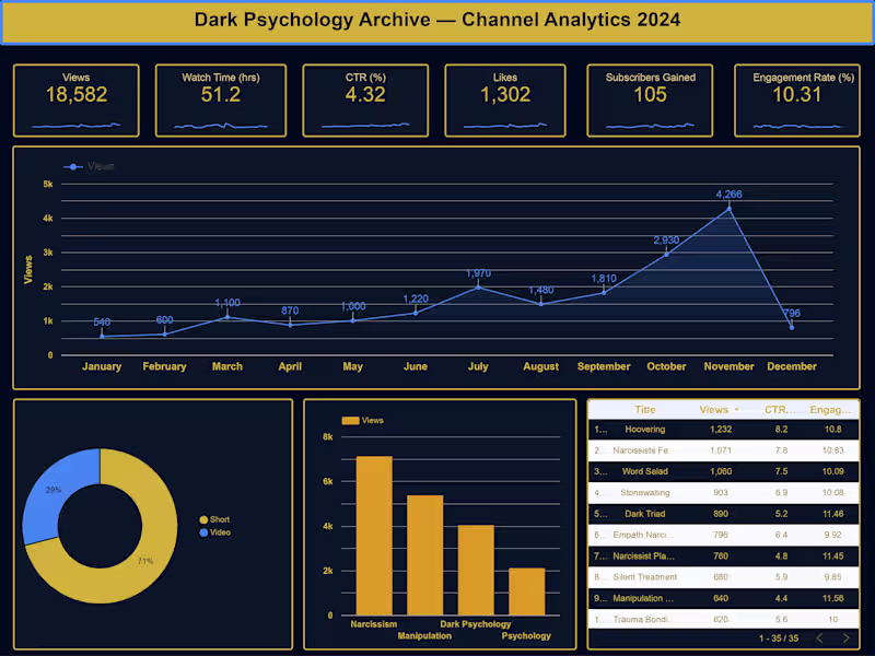 Cover image for Built a full YouTube analytics