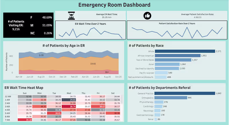 Cover image for Emergency Room Operations Dashboard