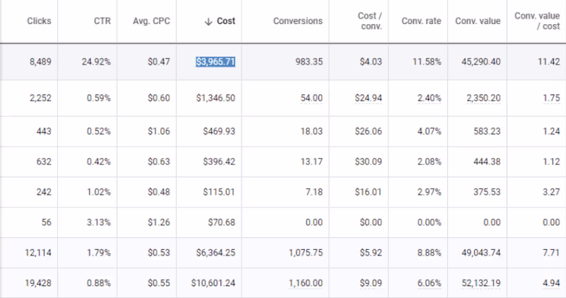 Cover image for Google Ads Case Study (Tea)- $52k revenue