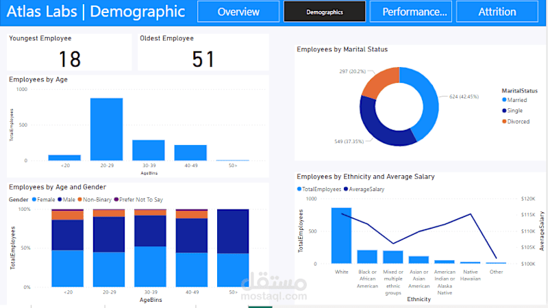 Cover image for Interactive Employee Data Analysis Report