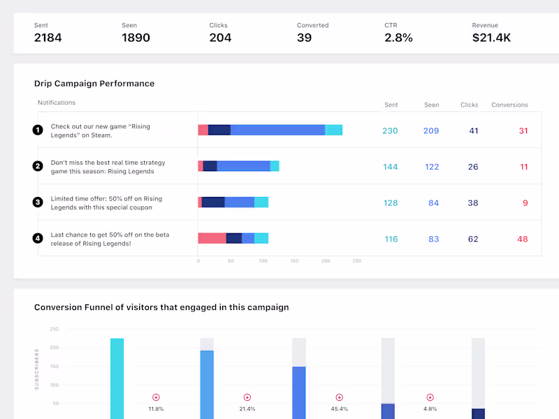 Cover image for Drip Campaigns - Push Notifications