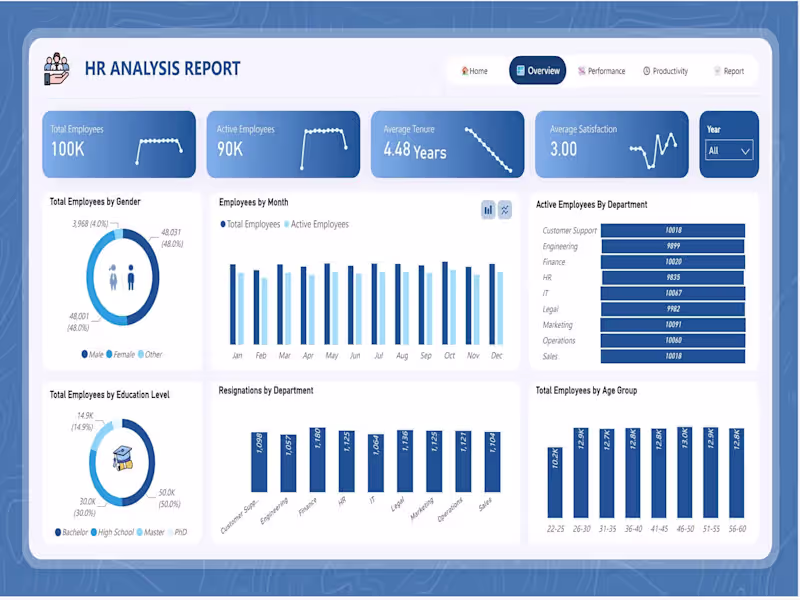 Cover image for HR Analysis Dashboard
