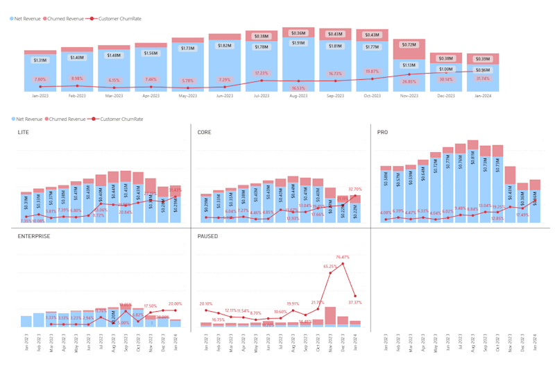 Cover image for MRR & Churn Analysis Dashboard for SaaS Retention and Growth