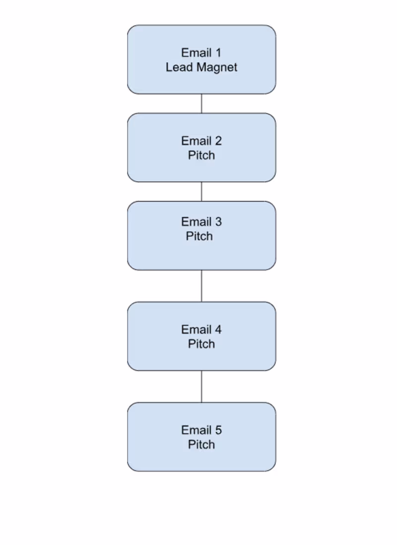Cover image for Email Automation- The right way