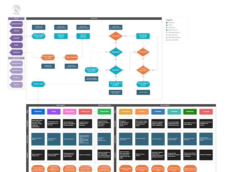 Cover image for HubSpot Sales Process Development
