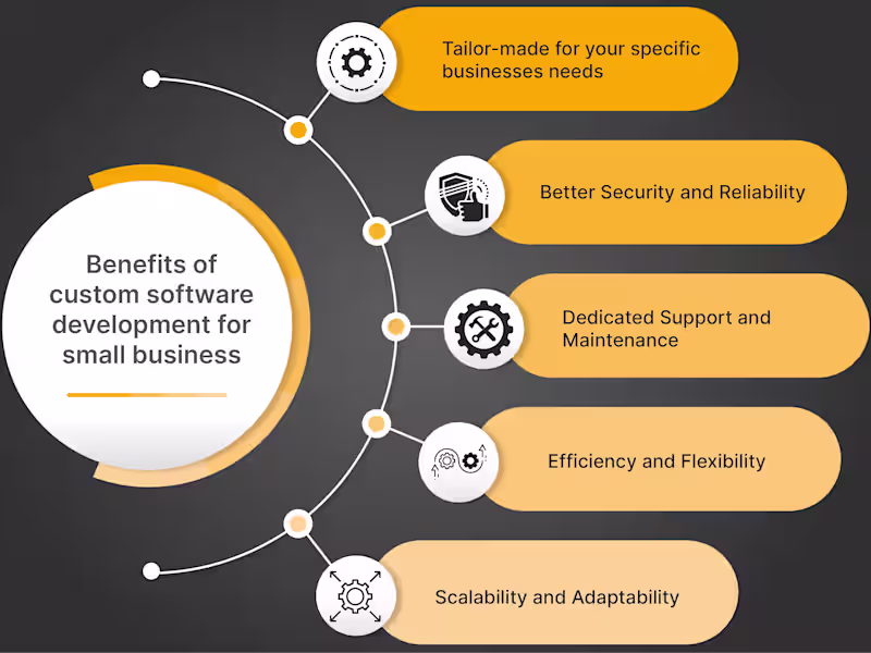 Cover image for Custom Web Application Development | Scalable, Fast & Secure App