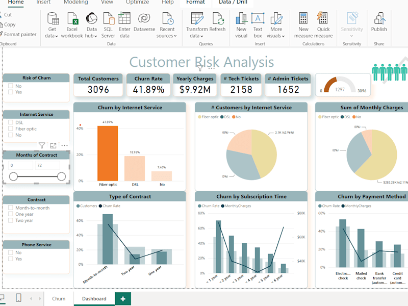 Cover image for Call center Dashboard | Power BI