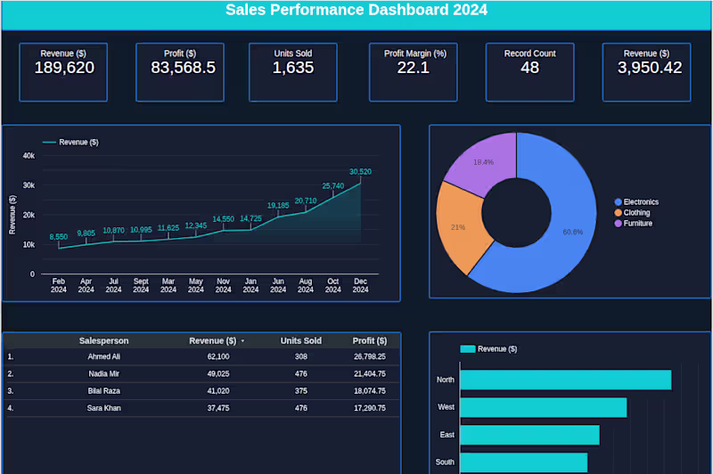 Cover image for Built an interactive Sales Performance