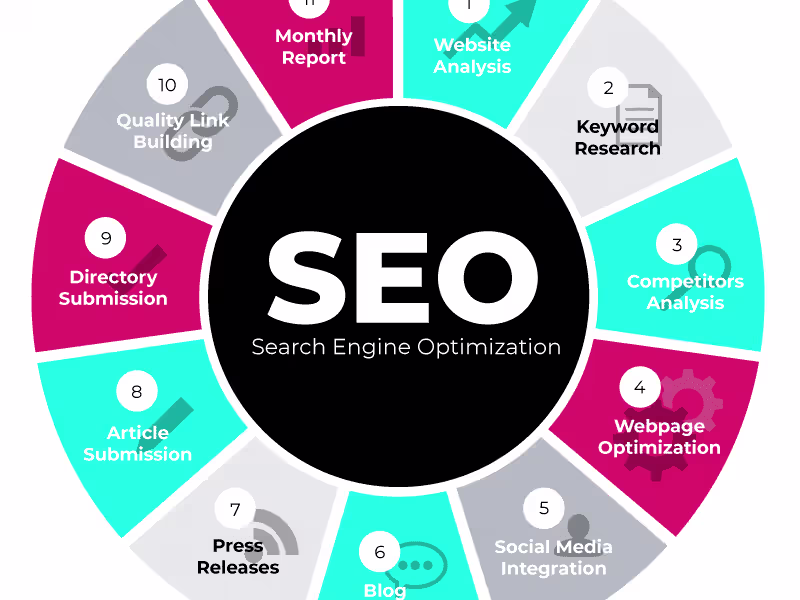 Cover image for Rank 5 Keywords on Google | Monthly SEO Plan with Results