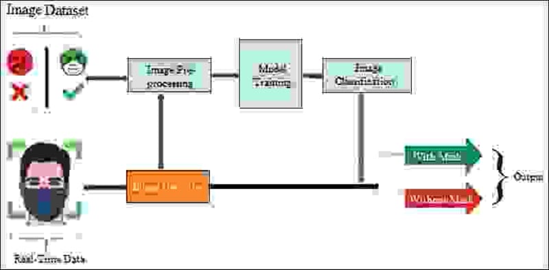 Cover image for A DEEP LEARNING MODEL FOR FACE RECOGNITION IN PRESENCE OF MASK
