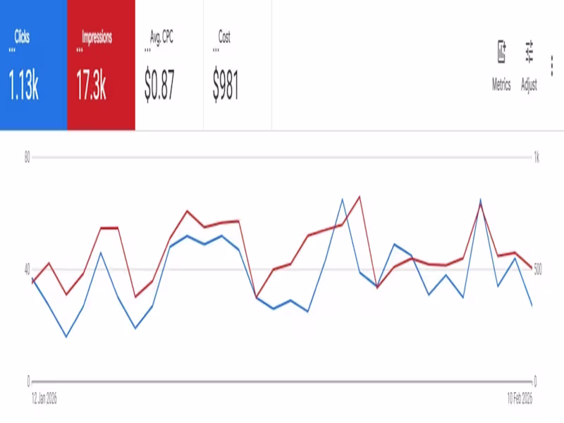 Cover image for 1.13k clicks. 17.3k impressions. $0.87