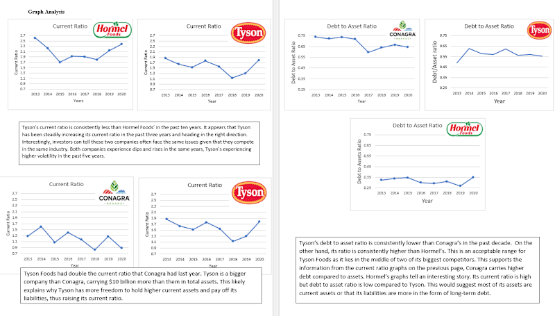 Cover image for Ratio Analysis of Tyson Food's Financial Statements