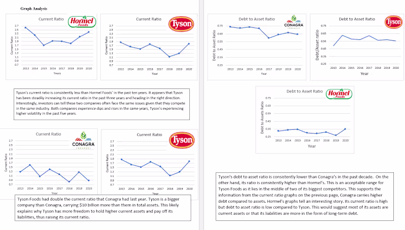 Cover image for Ratio Analysis of Tyson Food's Financial Statements