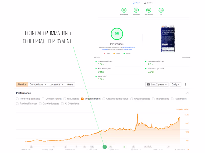 Cover image for 100% Organic Growth via Technical