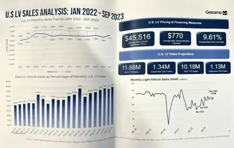 Cover image for U.S. Light Vehicle Sales & Inventory Monthly Analysis 