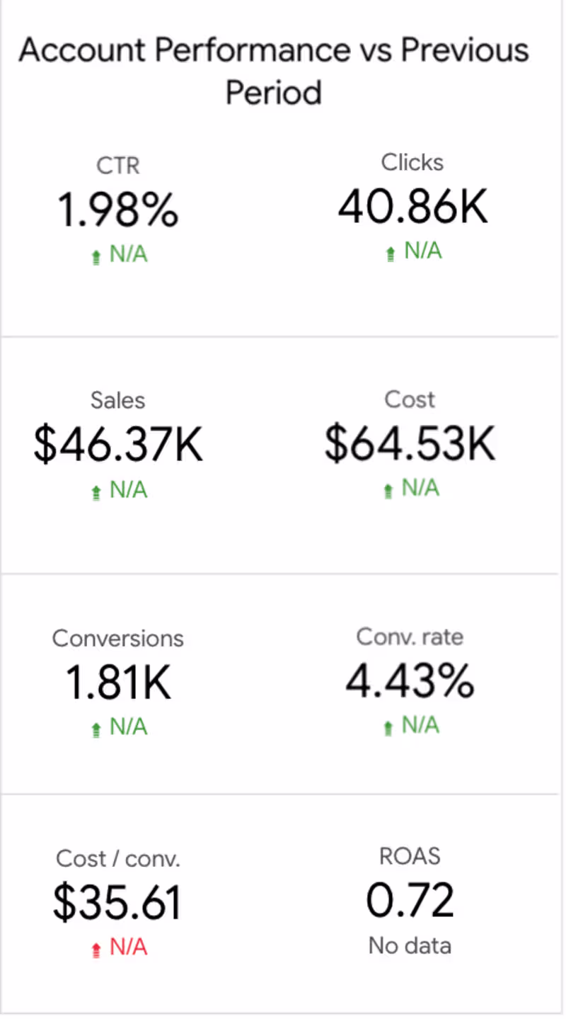 Cover image for Back in June, this client had given up on Google Ads due to ...